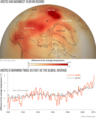 Map: temperatures across the Arctic compared with the 2015-2016 average. Graph: yearly temperatures since 1900 compared with the 1981-2010 average for the Arctic (orange) and globe (gray). Image: NOAA
